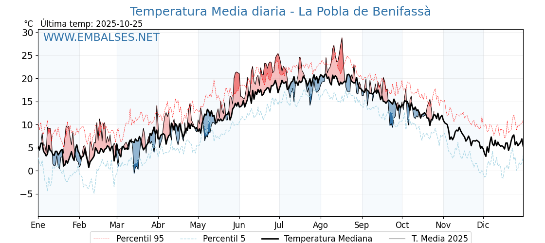 Evolución temperartura media en La Pobla de Benifassà