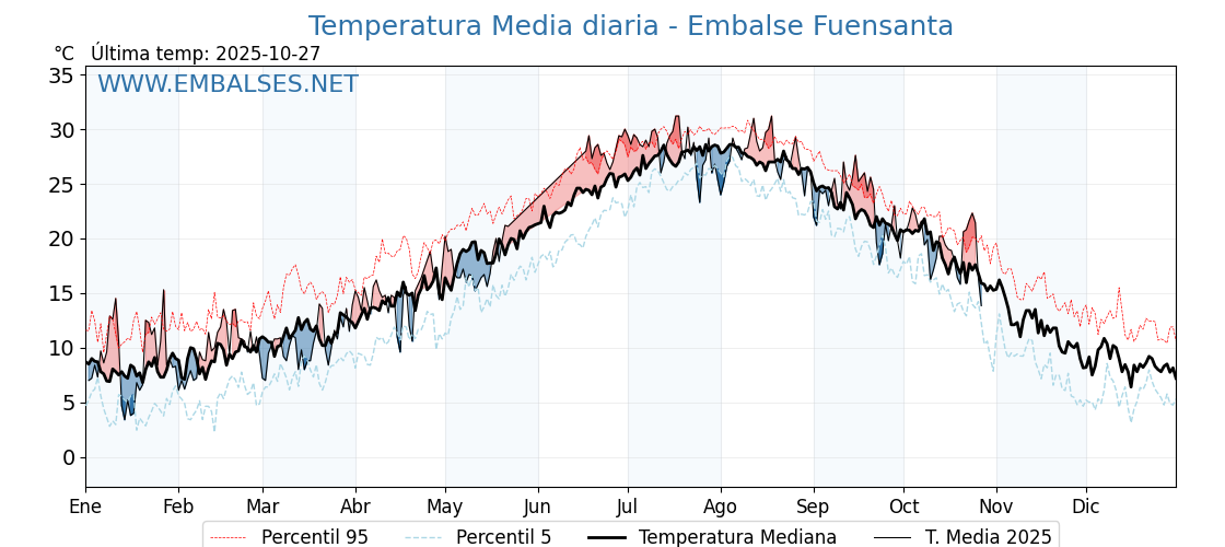 Evolución temperartura media en Embalse Fuensanta