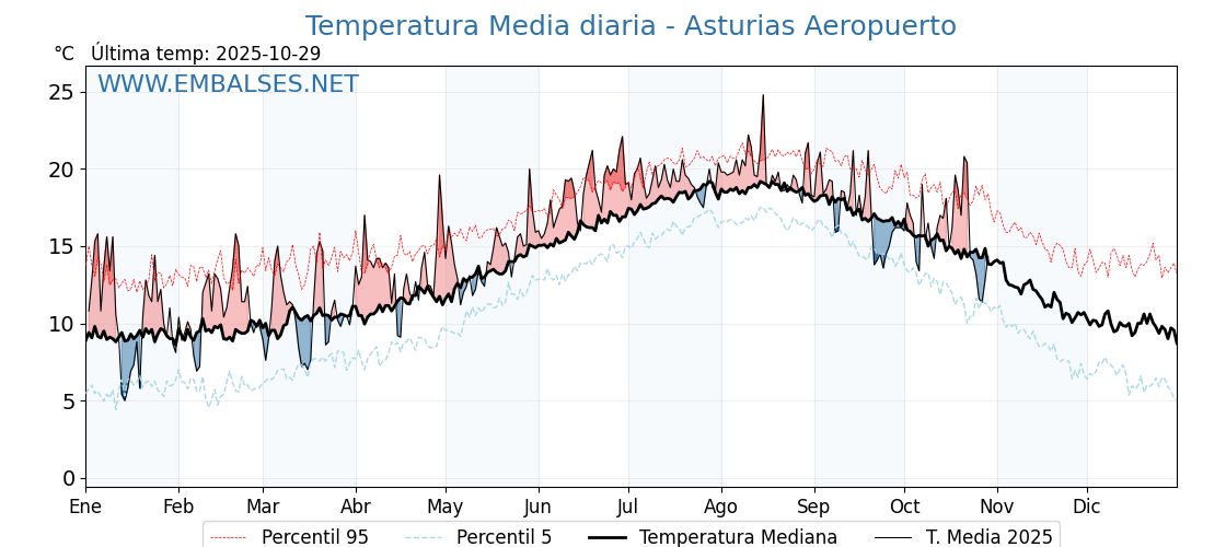 Evolución temperartura media en Asturias Aeropuerto