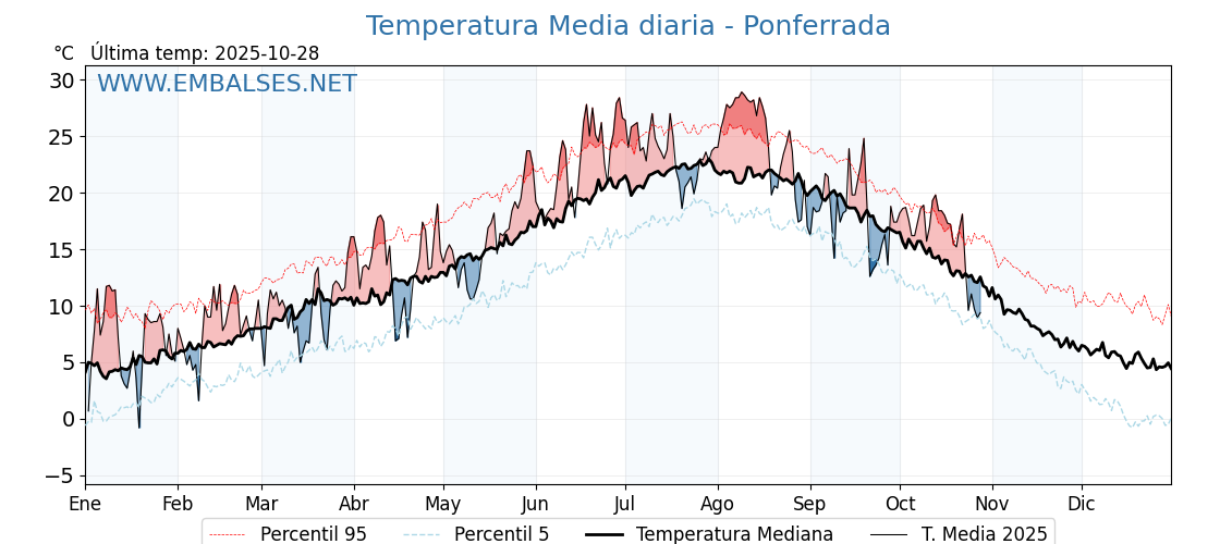 Evolución temperartura media en Ponferrada
