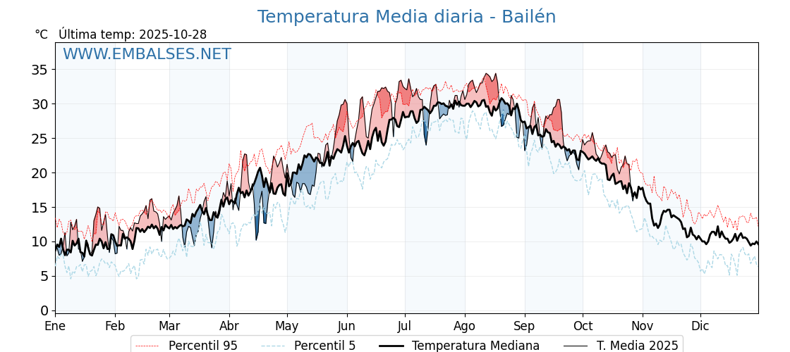 Evolución temperartura media en Bailén