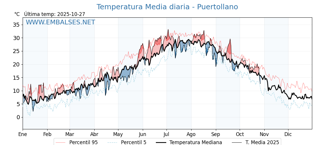 Evolución temperartura media en Puertollano