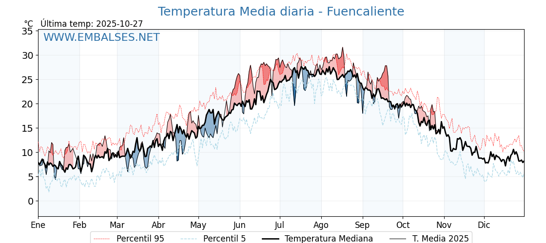 Evolución temperartura media en Fuencaliente
