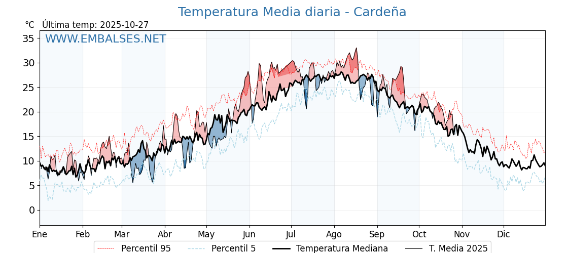 Evolución temperartura media en Cardeña