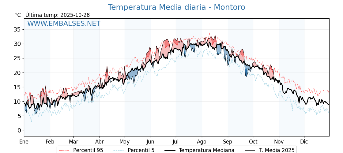 Evolución temperartura media en Montoro