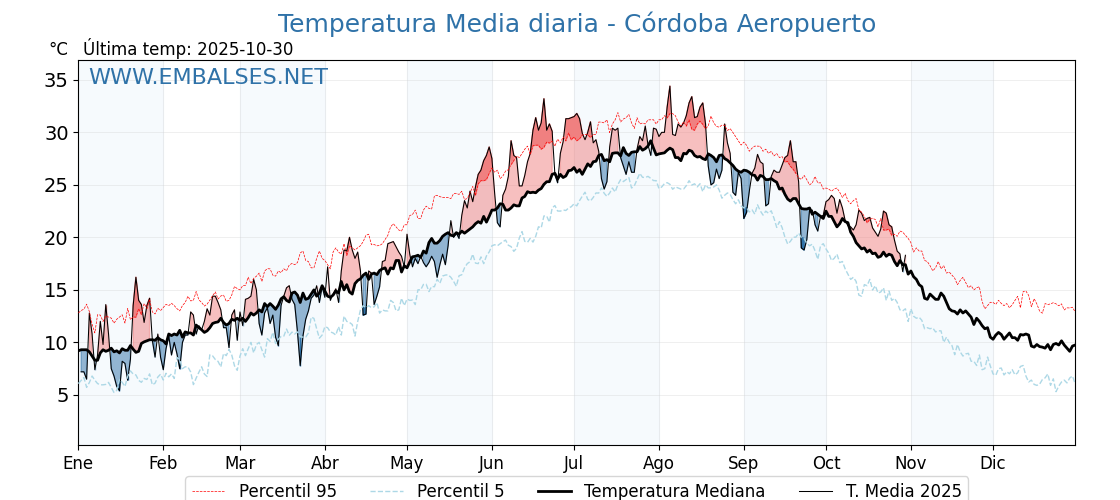 Evolución temperartura media en Córdoba Aeropuerto
