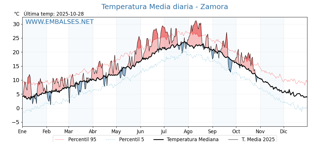 Evolución temperartura media en Zamora