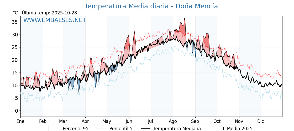 Evolución temperartura media en Doña Mencía