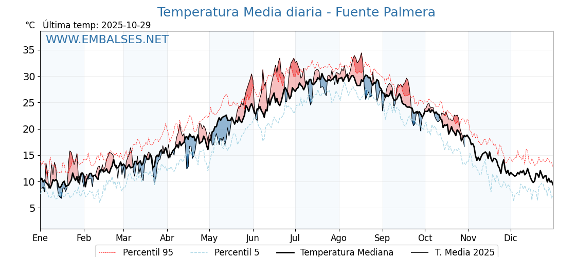 Evolución temperartura media en Fuente Palmera
