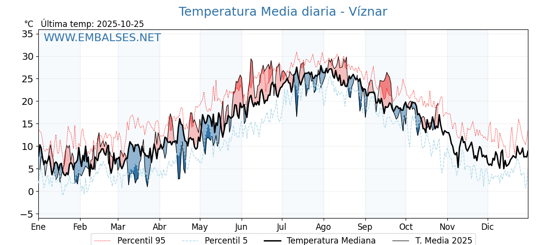 Evolución temperartura media en Víznar