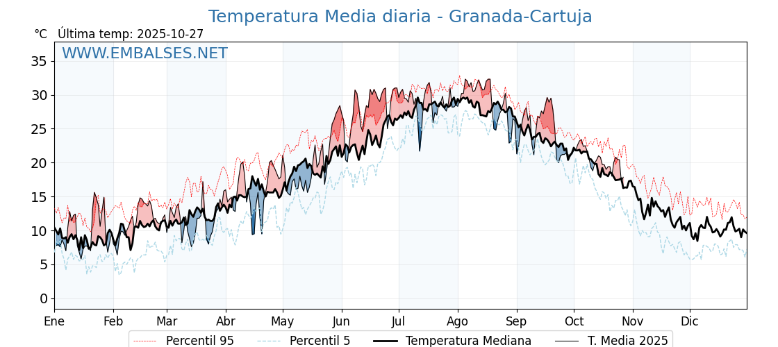 Evolución temperartura media en Granada-Cartuja