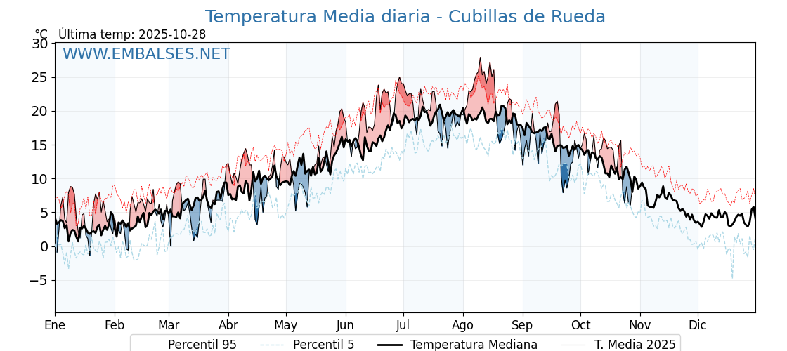 Evolución temperartura media en Cubillas de Rueda