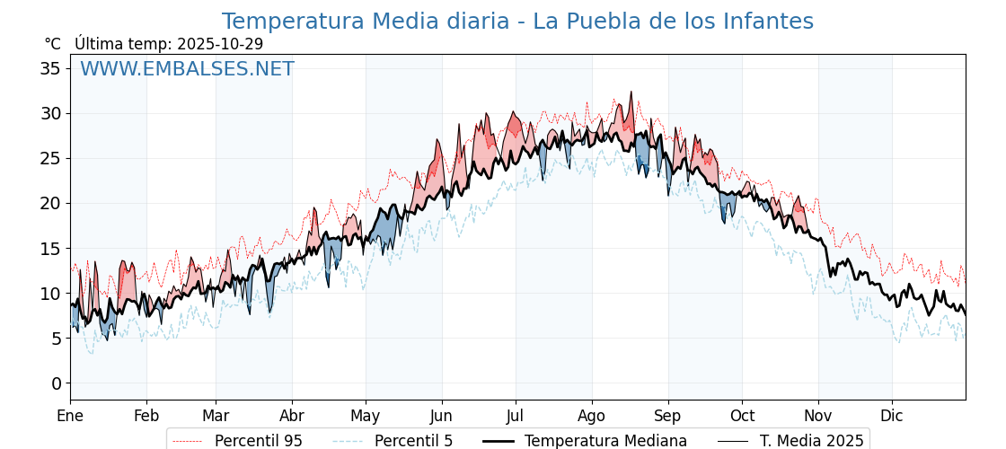 Evolución temperartura media en La Puebla de los Infantes