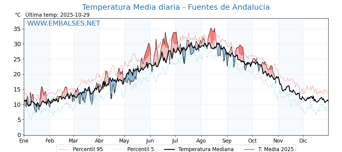 Evolución temperartura media en Fuentes de Andalucía