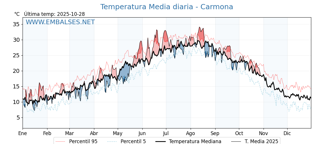 Evolución temperartura media en Carmona
