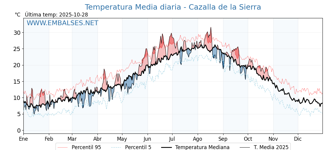 Evolución temperartura media en Cazalla de la Sierra