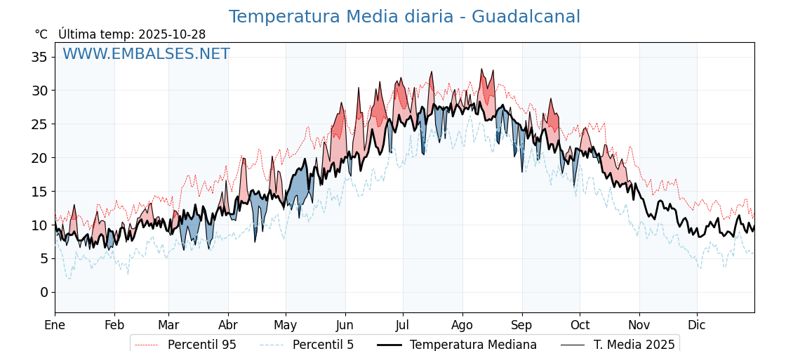 Evolución temperartura media en Guadalcanal