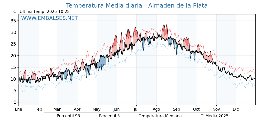 Evolución temperartura media en Almadén de la Plata
