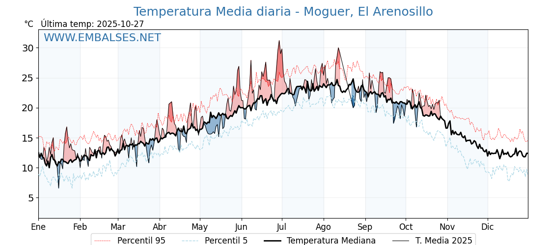 Evolución temperartura media en Moguer, El Arenosillo