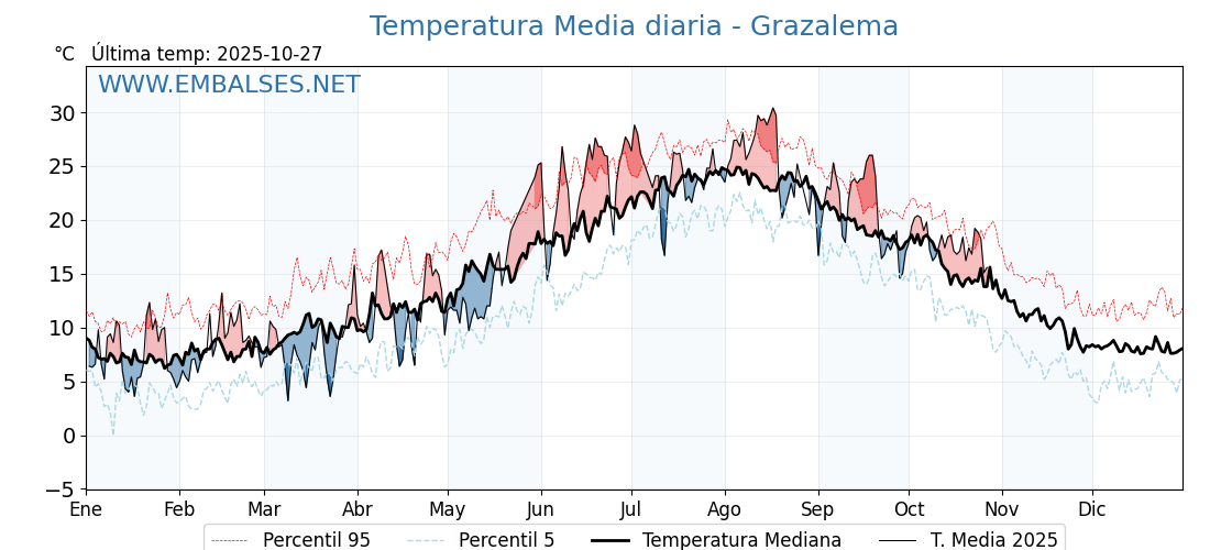 Evolución temperartura media en Grazalema