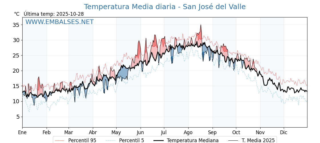 Evolución temperartura media en San José del Valle