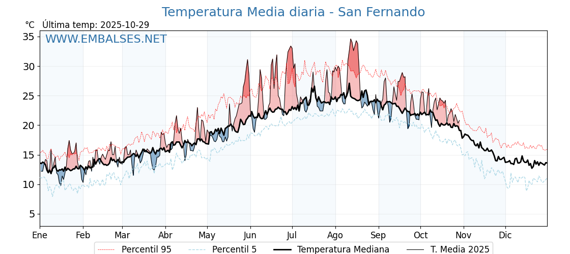 Evolución temperartura media en San Fernando