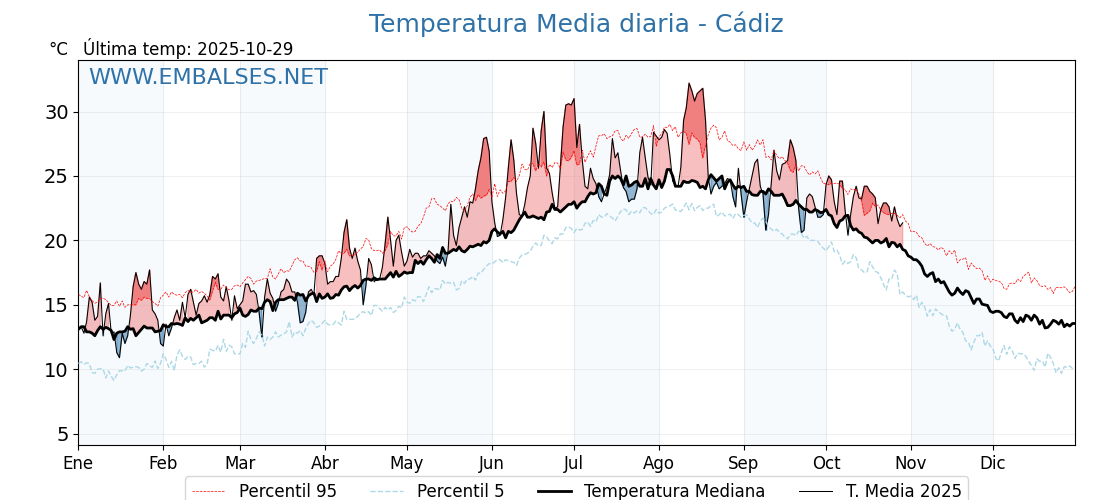 Evolución temperartura media en Cádiz