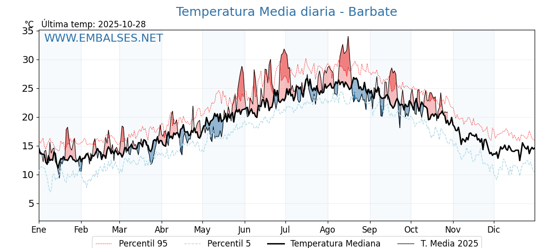 Evolución temperartura media en Barbate