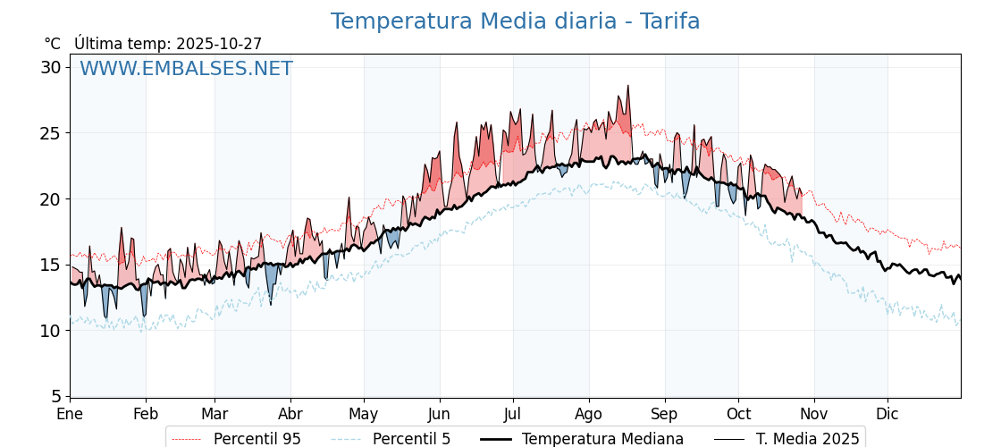 Evolución temperartura media en Tarifa
