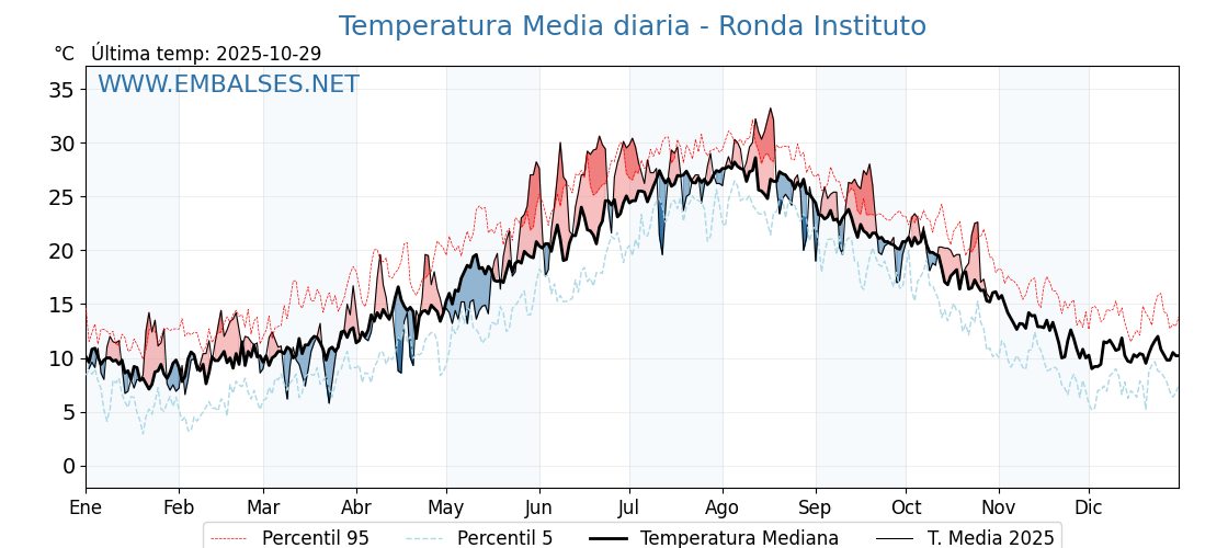 Evolución temperartura media en Ronda Instituto