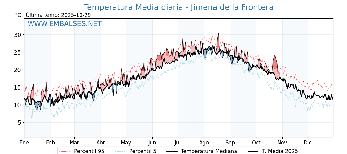 Evolución temperartura media en Jimena de la Frontera