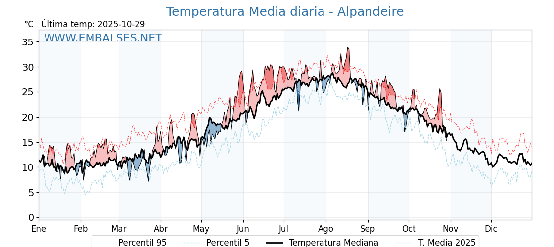 Evolución temperartura media en Alpandeire