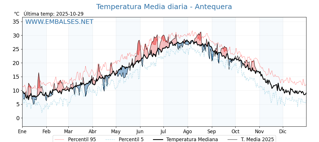 Evolución temperartura media en Antequera