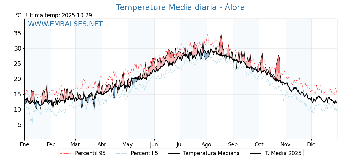Evolución temperartura media en Álora