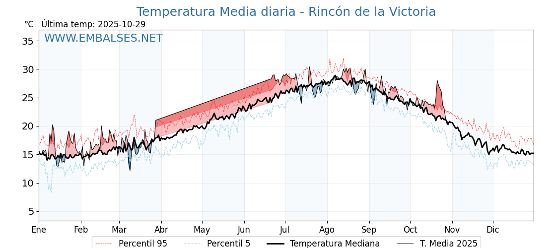 Evolución temperartura media en Rincón de la Victoria