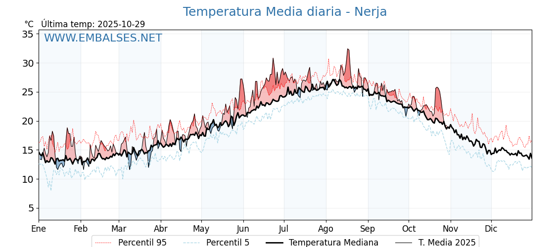 Evolución temperartura media en Nerja