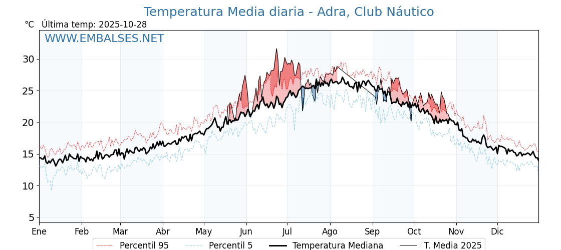 Evolución temperartura media en Adra, Club Náutico