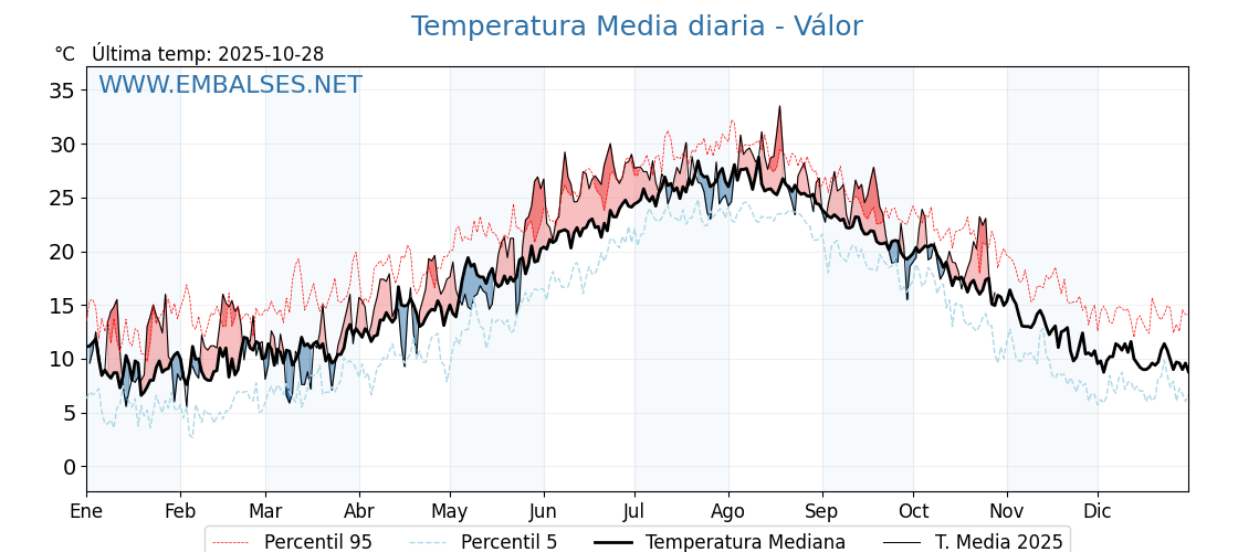 Evolución temperartura media en Válor