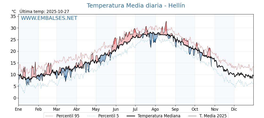 Evolución temperartura media en Hellín