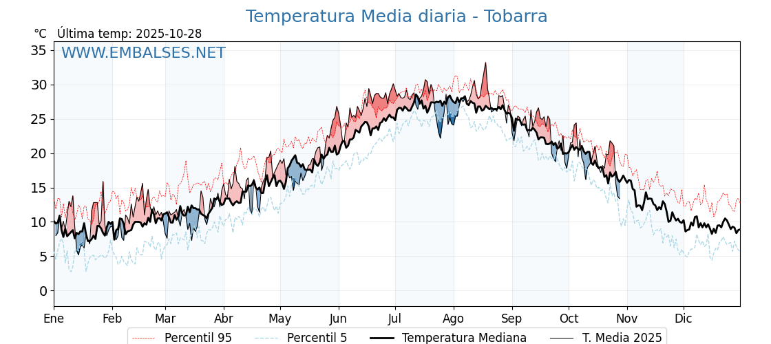 Evolución temperartura media en Tobarra