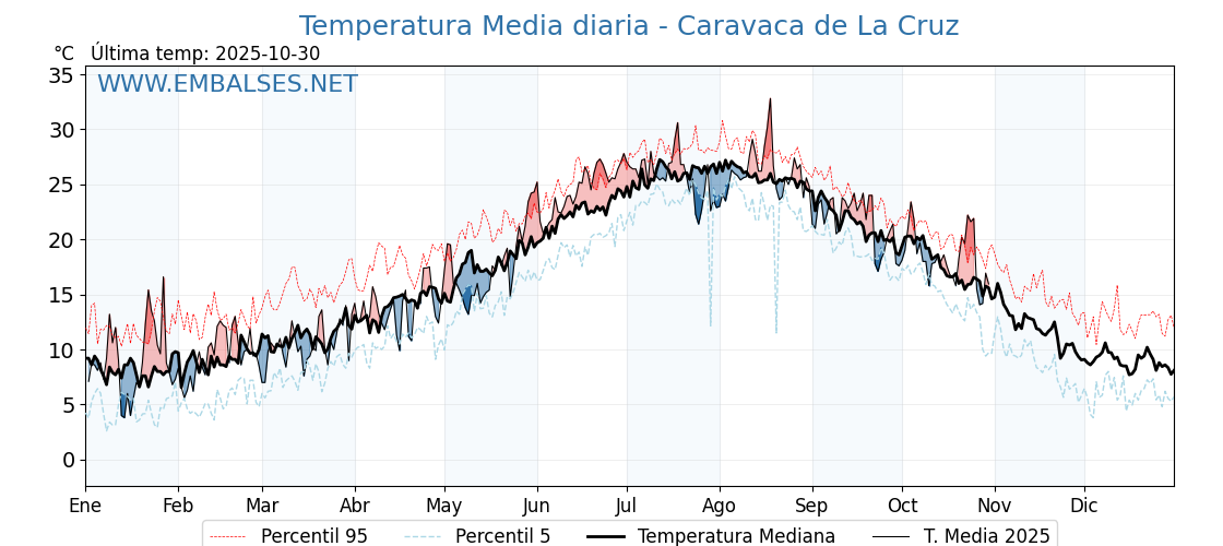 Evolución temperartura media en Caravaca de La Cruz