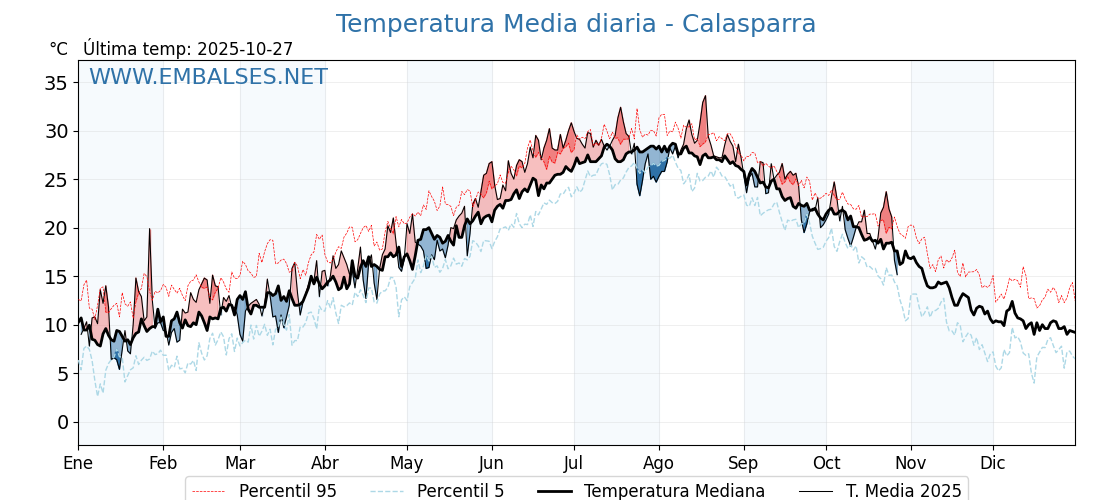 Evolución temperartura media en Calasparra