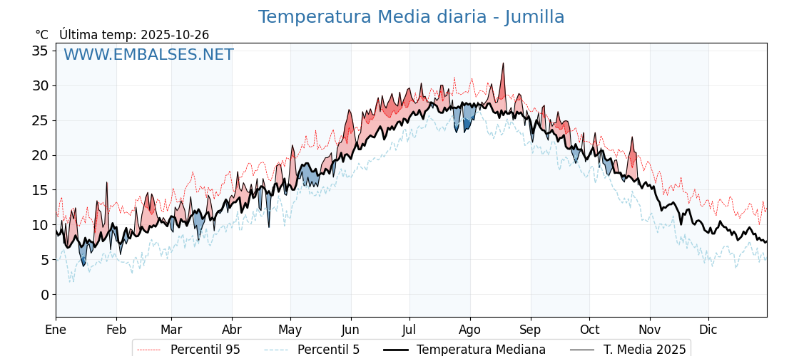 Evolución temperartura media en Jumilla