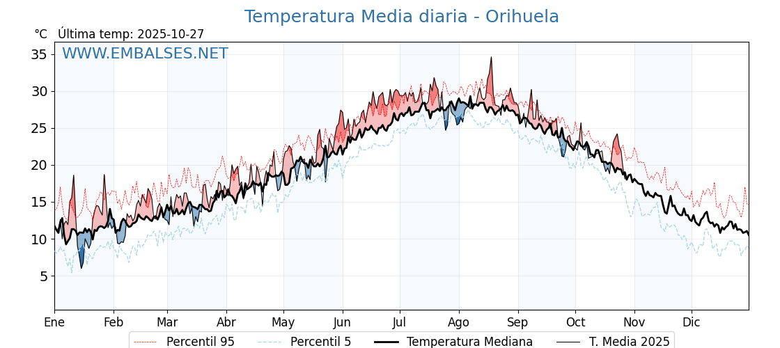 Evolución temperartura media en Orihuela