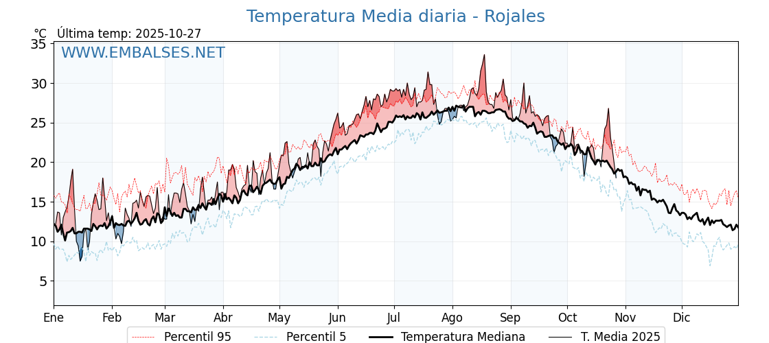 Evolución temperartura media en Rojales