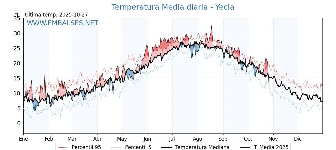Evolución temperartura media en Yecla