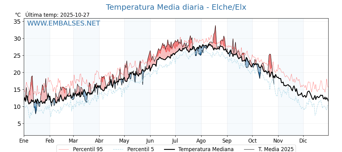 Evolución temperartura media en Elche/Elx