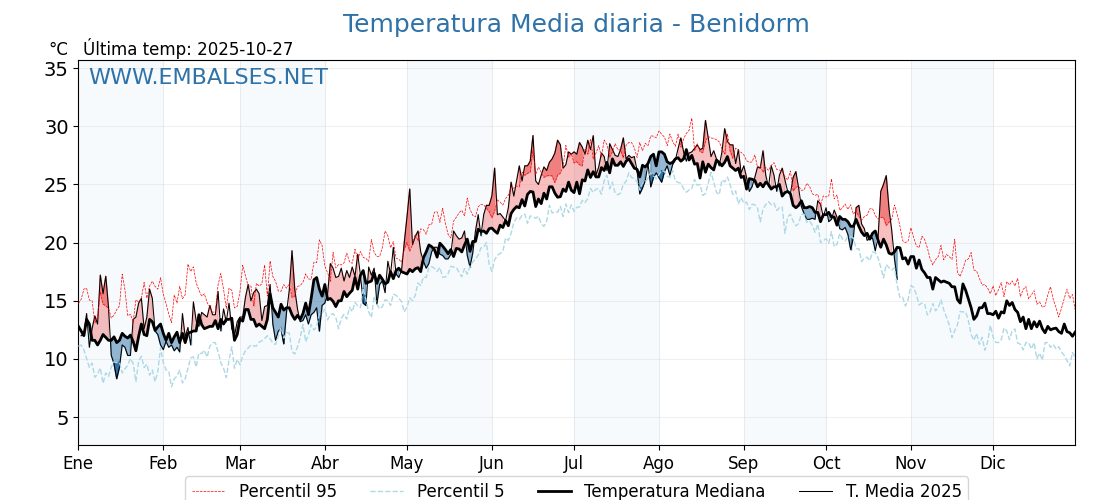 Evolución temperartura media en Benidorm