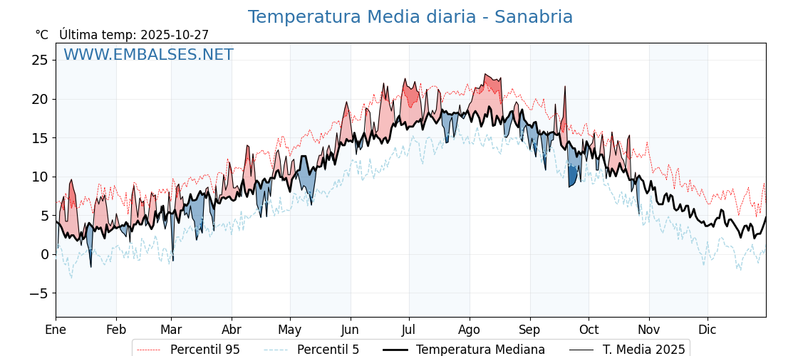 Evolución temperartura media en Sanabria