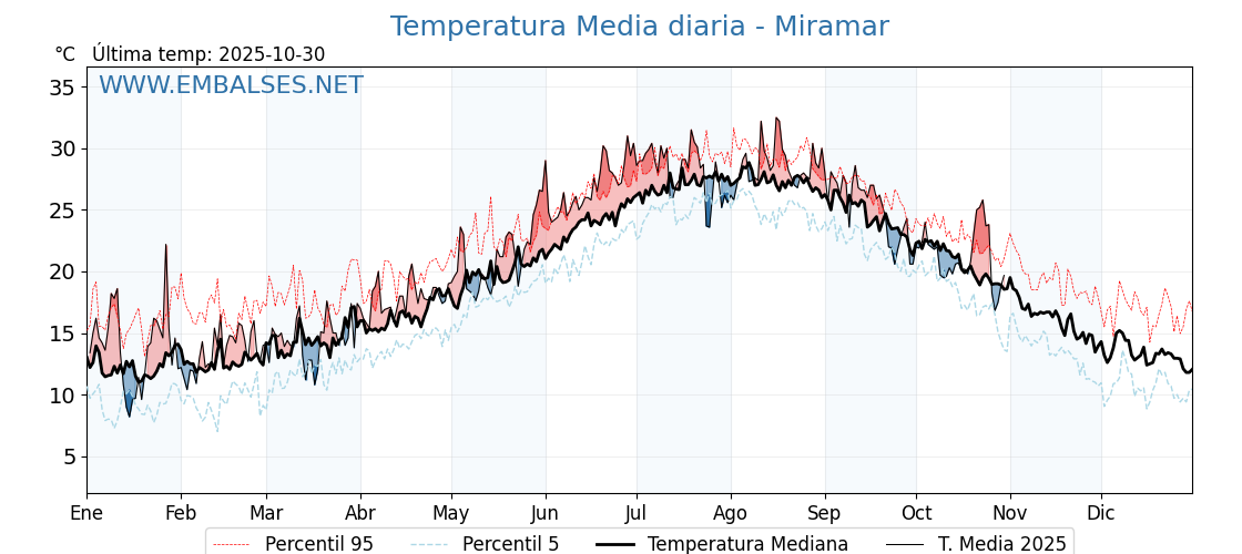 Evolución temperartura media en Miramar